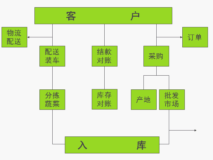 大連蔬菜配送公司